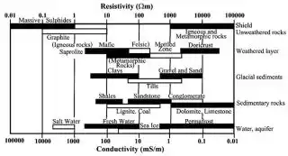 Conductivite electrique de quelques formations geologiques 